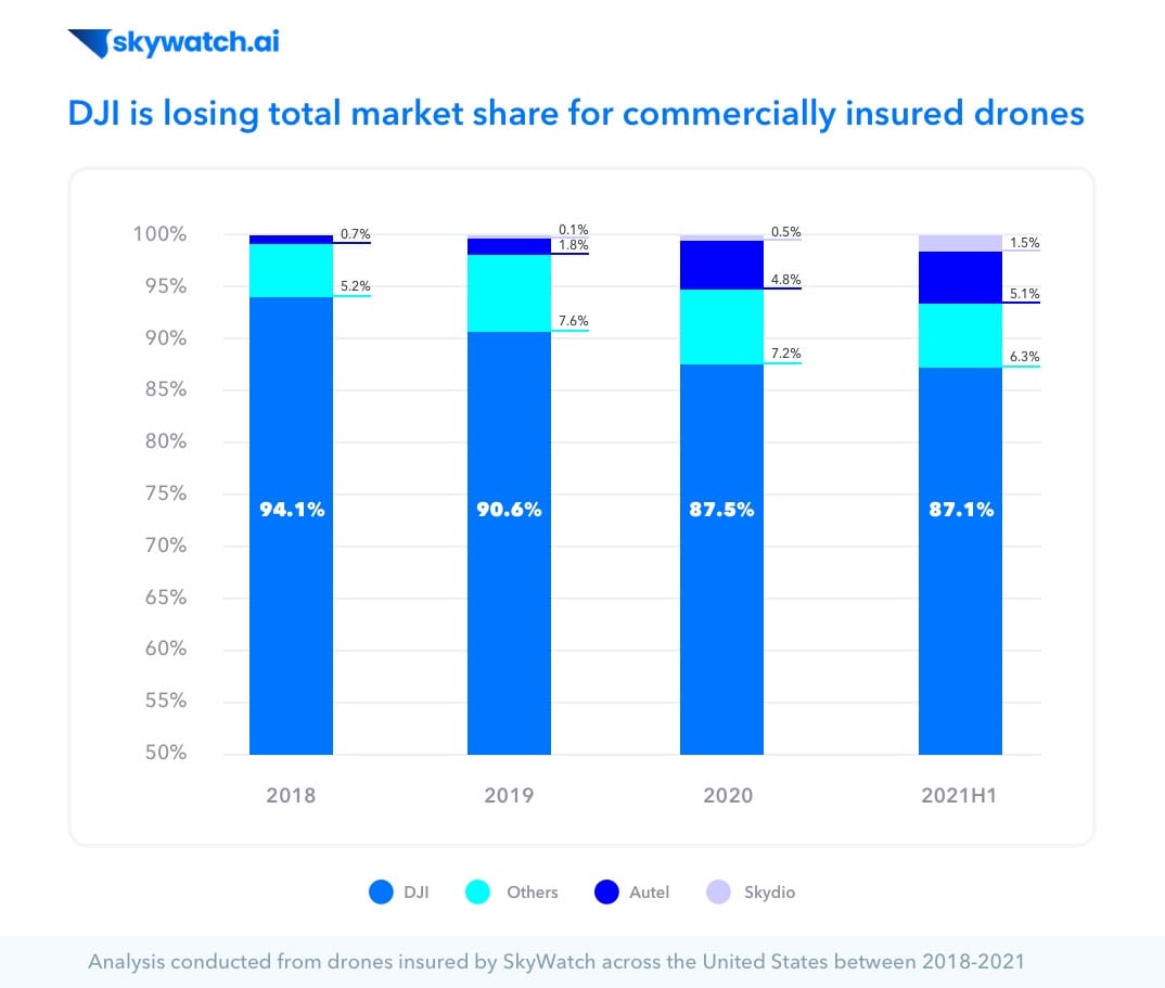 DJI Loses Market Share In US To Autel And Skydio, Says Skywatch