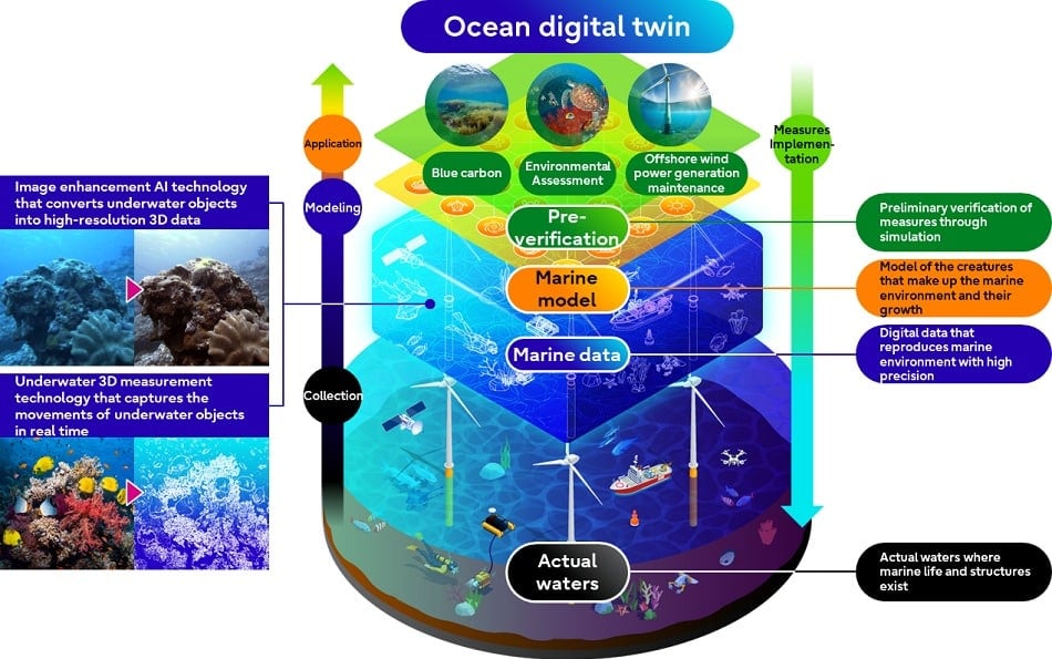 Fujitsu Ocean Digital Twin Diagram | Fujitsu