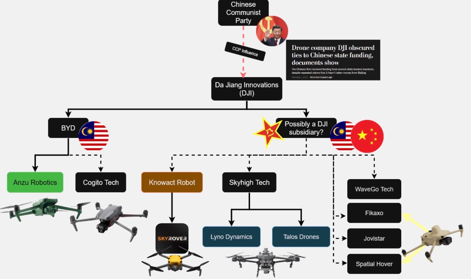 Dji'S Shell Company Gambit Backfired Spectacularly, And The Entire Drone Industry Paid The Price 1