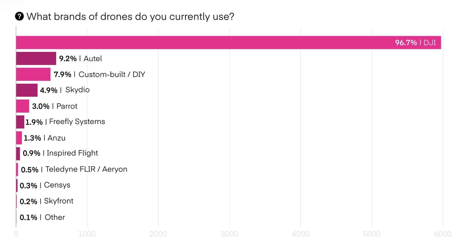 Pilot Institute Survey: 8,056 Operators Reveal Dji Ban Will Devastate American Drone Industry