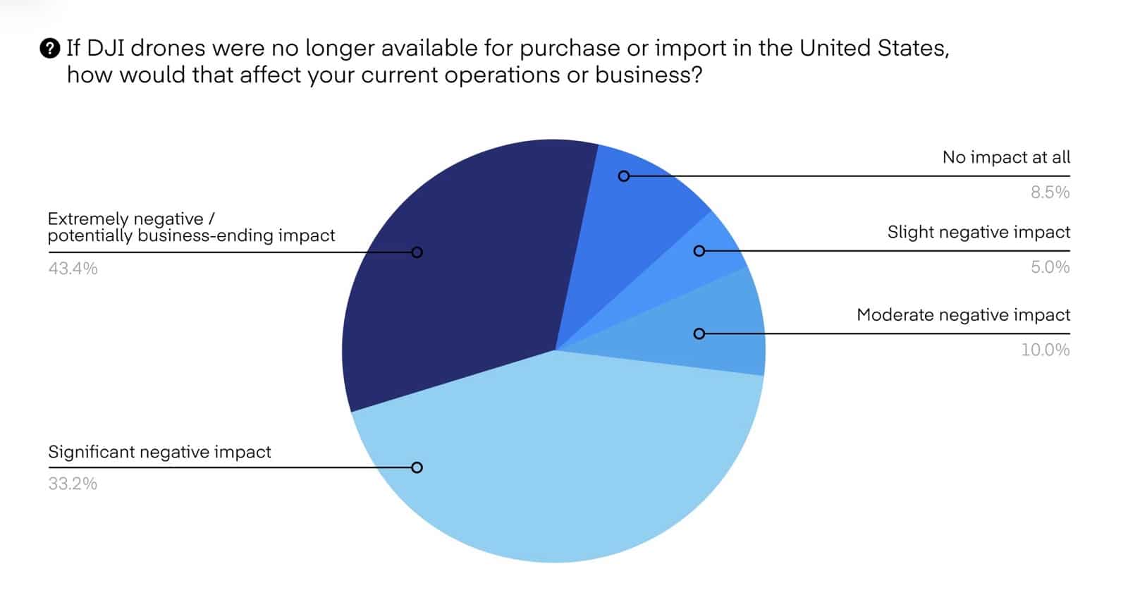 Pilot Institute Survey: 8,056 Operators Reveal Dji Ban Will Devastate American Drone Industry