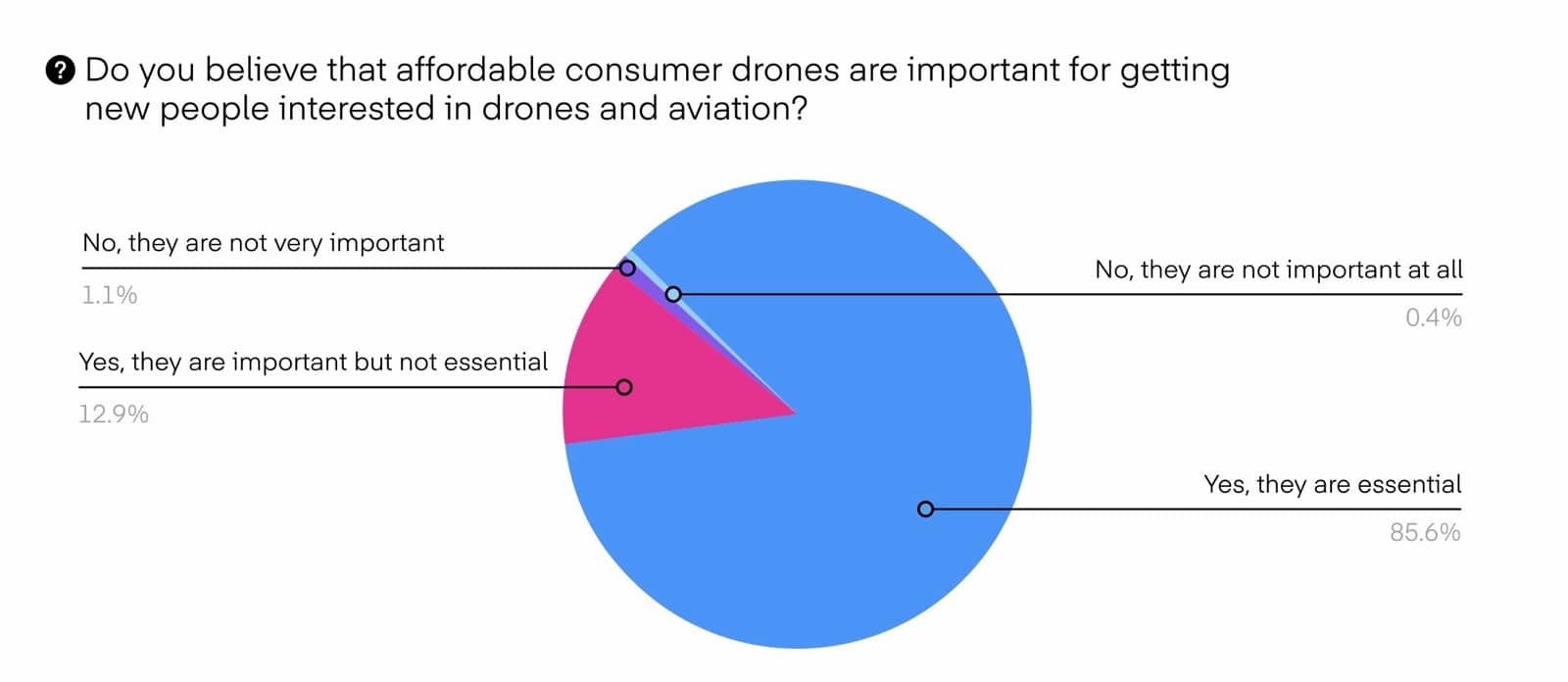 Pilot Institute Survey: 8,056 Operators Reveal Dji Ban Will Devastate American Drone Industry
