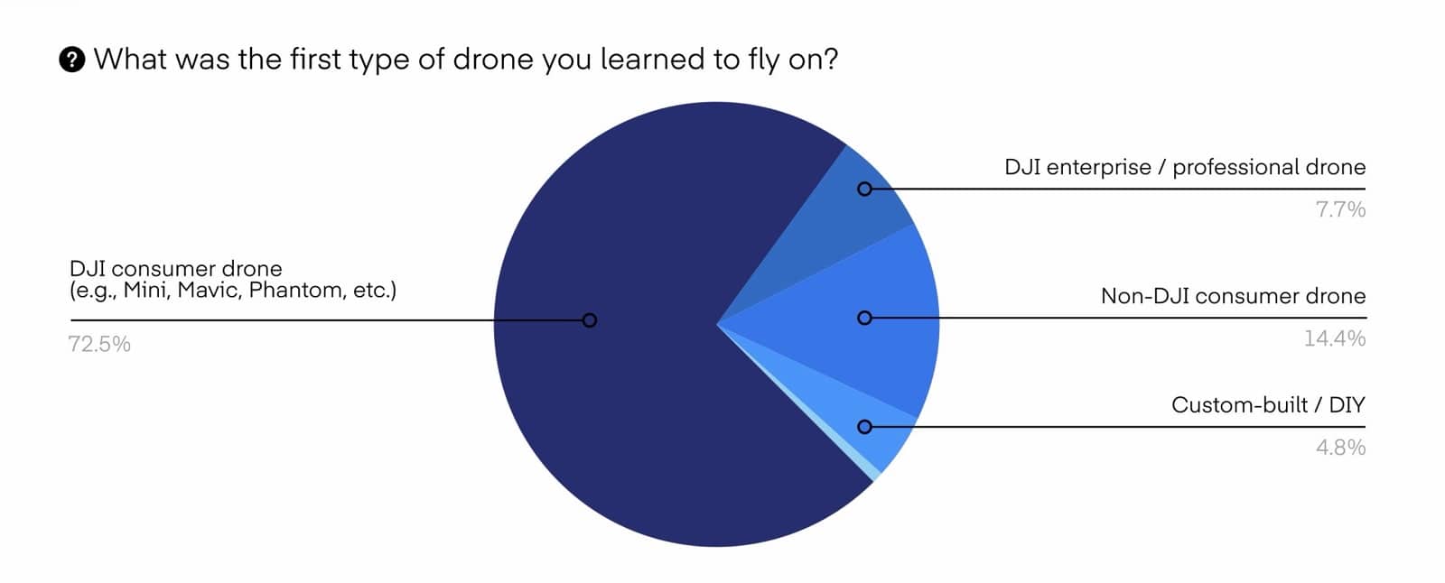 Pilot Institute Survey: 8,056 Operators Reveal Dji Ban Will Devastate American Drone Industry