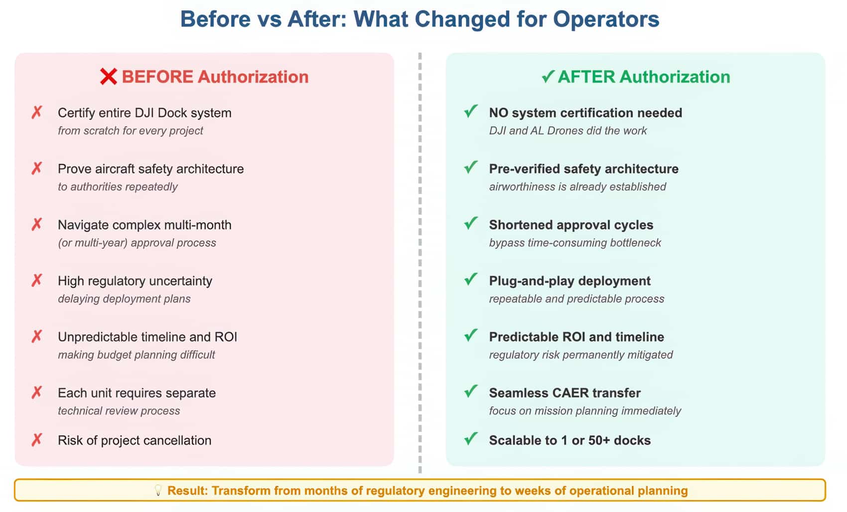 Dji Dock 2 Cleared For Bvlos In Brazil