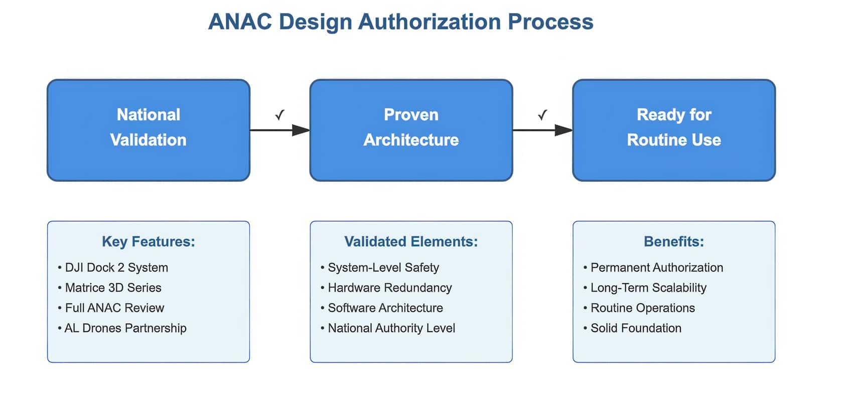 Dji Dock 2 Cleared For Bvlos In Brazil