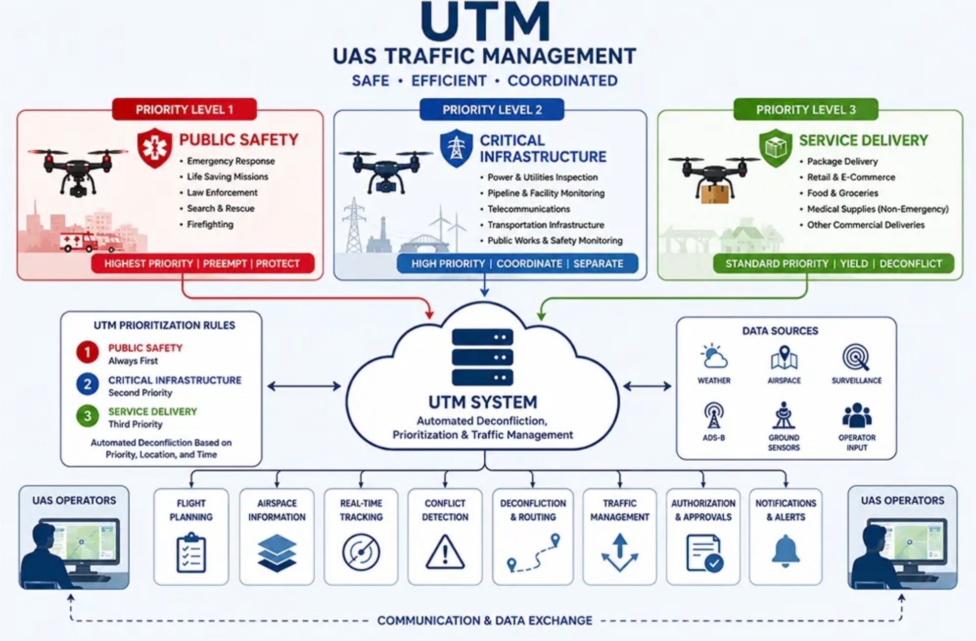 Droneresponders Warns Public Safety Drones And Delivery Fleets Are On A Collision Course Over Utm 1